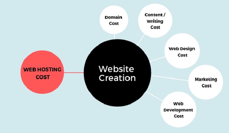 How Hosting A Website Of Your Business Can Help You Grow It